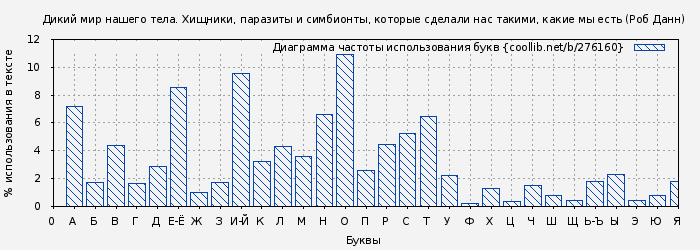 Диаграма использования букв книги № 276160: Дикий мир нашего тела. Хищники, паразиты и симбионты, которые сделали нас такими, какие мы есть (Роб Данн)