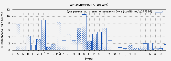 Диаграма использования букв книги № 277596: Щупальце (Иван Андрощук)