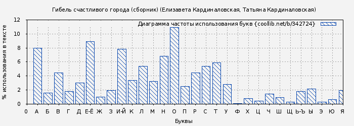 Диаграма использования букв книги № 342724: Гибель счастливого города. Фантастические рассказы и повесть (Елизавета Кардиналовская)