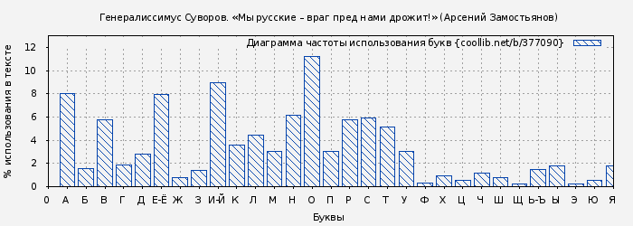 Диаграма использования букв книги № 377090: Генералиссимус Суворов. «Мы русские – враг пред нами дрожит!» (Арсений Замостьянов)