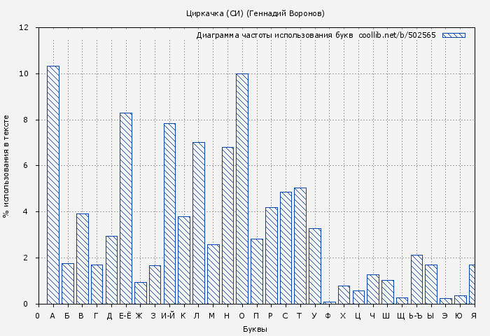 Диаграма использования букв книги № 502565: Циркачка (СИ) (Геннадий Воронов)