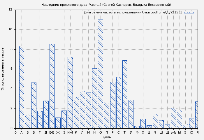 Диаграма использования букв книги № 721531: Наследник проклятого дара. Часть 2 (Сергей Каспаров)