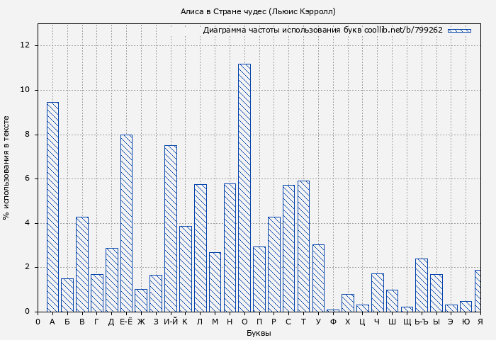 Диаграма использования букв книги № 799262: Алиса в Стране чудес (Льюис Кэрролл)
