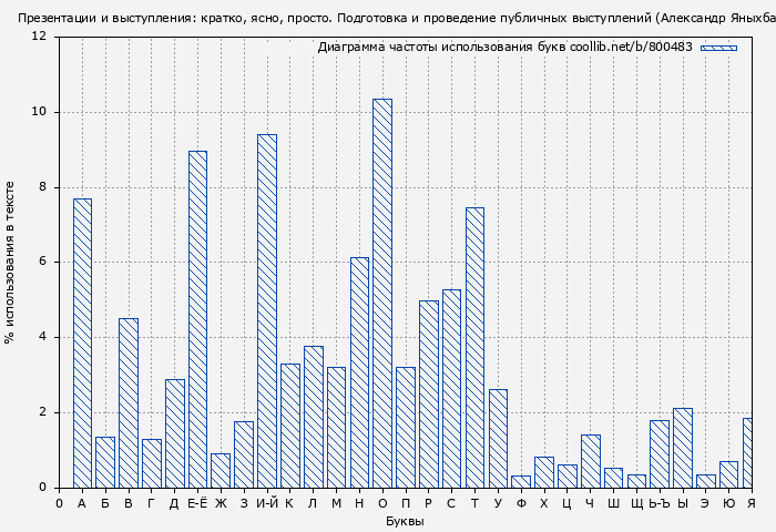 Диаграма использования букв книги № 800483: Презентации и выступления: кратко, ясно, просто. Подготовка и проведение публичных выступлений (Александр Яныхбаш)
