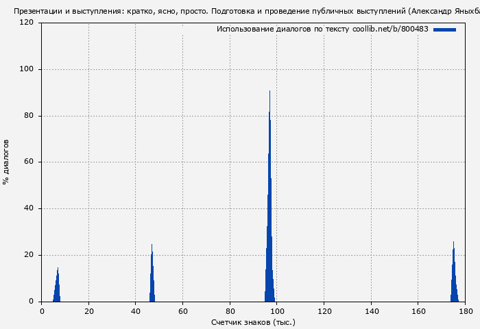 Использование диалогов по тексту книги № 800483: Презентации и выступления: кратко, ясно, просто. Подготовка и проведение публичных выступлений (Александр Яныхбаш)