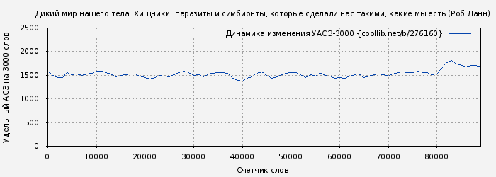 Удельный АСЗ-3000 книги № 276160: Дикий мир нашего тела. Хищники, паразиты и симбионты, которые сделали нас такими, какие мы есть (Роб Данн)