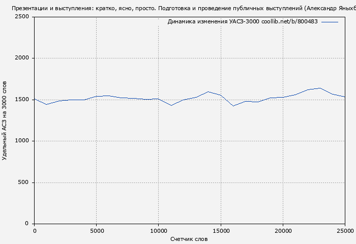 Удельный АСЗ-3000 книги № 800483: Презентации и выступления: кратко, ясно, просто. Подготовка и проведение публичных выступлений (Александр Яныхбаш)