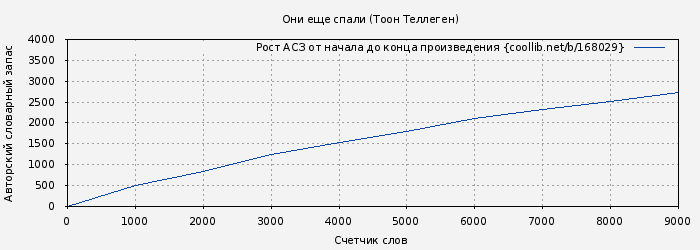Рост АСЗ книги № 168029: Они еще спали (Тоон Теллеген)