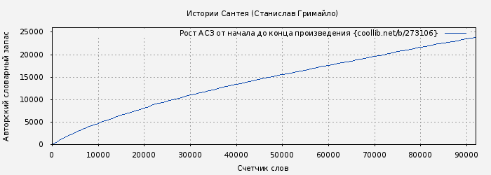 Рост АСЗ книги № 273106: Истории Сантея (Станислав Гримайло)