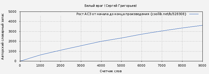 Рост АСЗ книги № 328308: Белый враг (Сергей Григорьев)