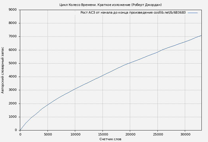 Рост АСЗ книги № 683683: Цикл Колесо Времени. Краткое изложение (Роберт Джордан)