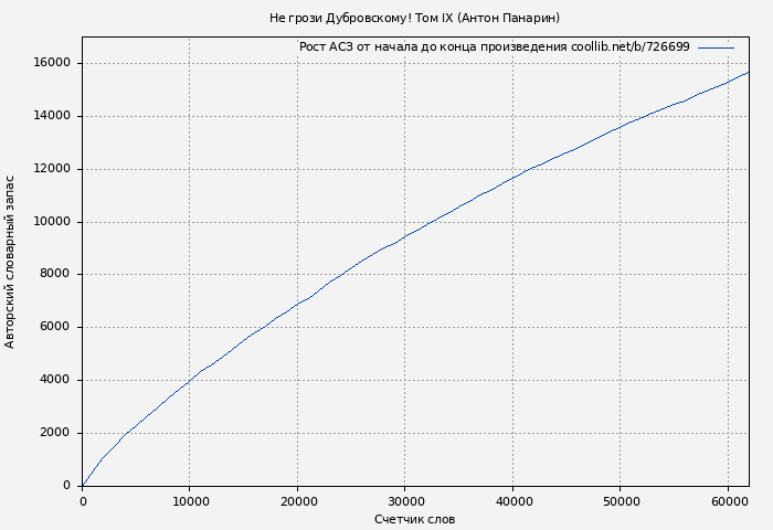 Рост АСЗ книги № 726699: Не грози Дубровскому! Том IX (Антон Панарин)