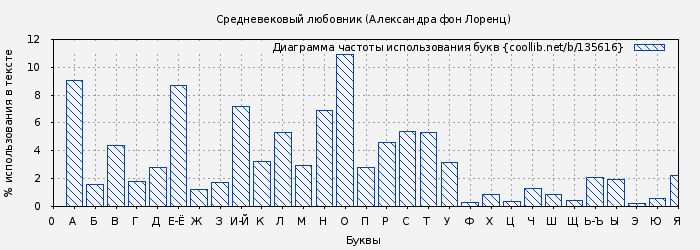 Диаграма использования букв книги № 135616: Средневековый любовник (Александра фон Лоренц)