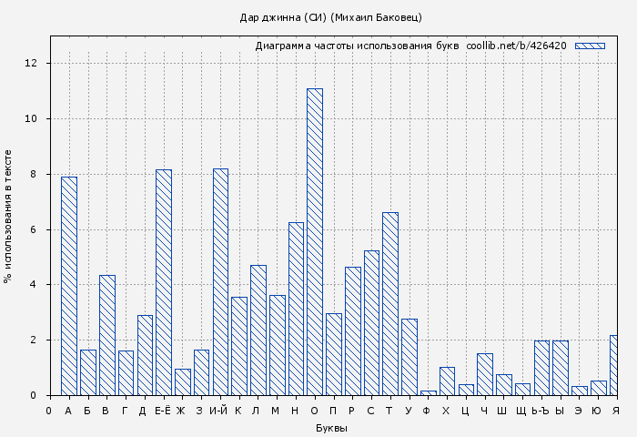Диаграма использования букв книги № 426420: Дар джинна (СИ) (Михаил Баковец)