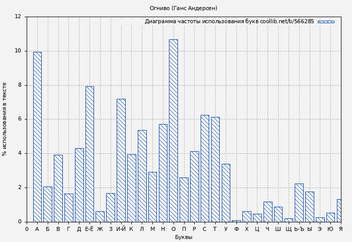 Диаграма использования букв книги № 566285: Огниво (Ганс Андерсен)