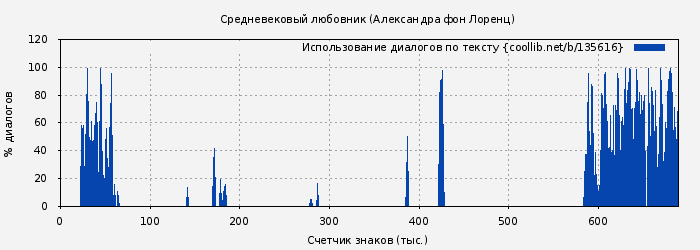 Использование диалогов по тексту книги № 135616: Средневековый любовник (Александра фон Лоренц)