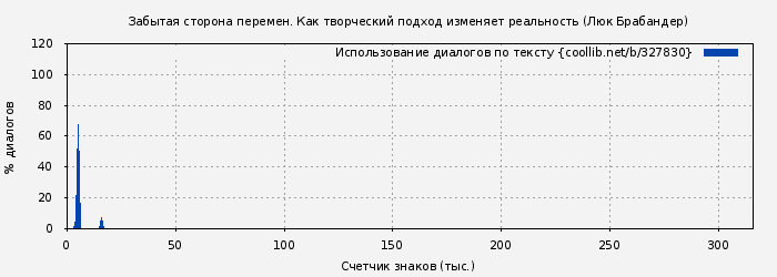 Использование диалогов по тексту книги № 327830: Забытая сторона перемен. Как творческий подход изменяет реальность (Люк Брабандер)
