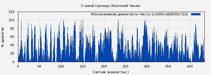 Использование диалогов по тексту книги № 361722: У самой границы (Анатолий Чехов)
