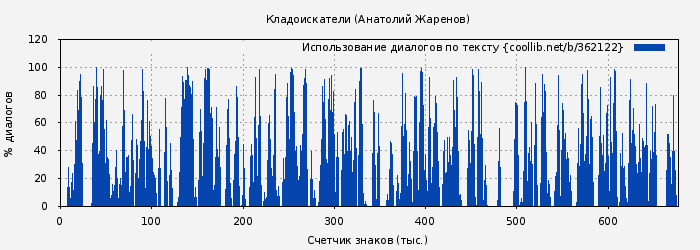 Использование диалогов по тексту книги № 362122: Кладоискатели (Анатолий Жаренов)