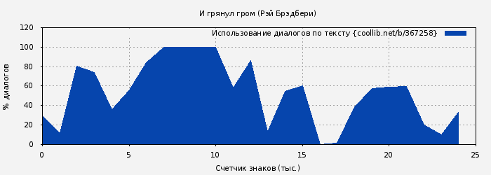 Использование диалогов по тексту книги № 367258: И грянул гром (Рэй Брэдбери)