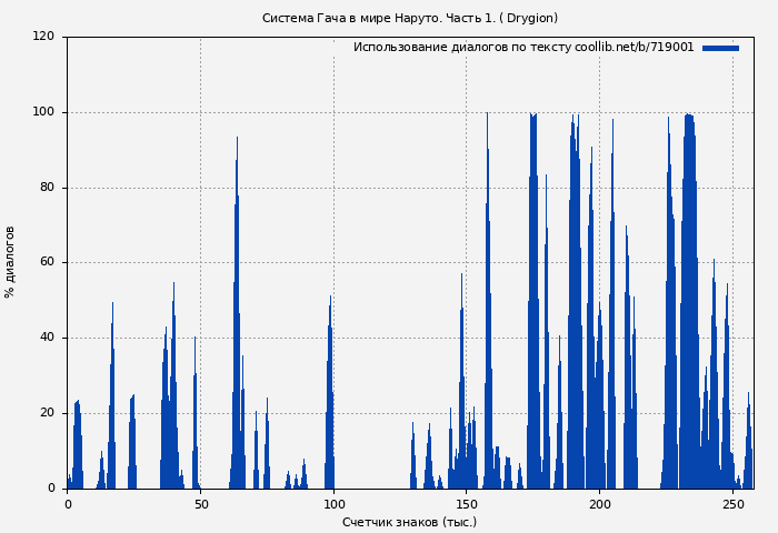 Использование диалогов по тексту книги № 719001: Система Гача в мире Наруто. Часть 1. ( Drygion)