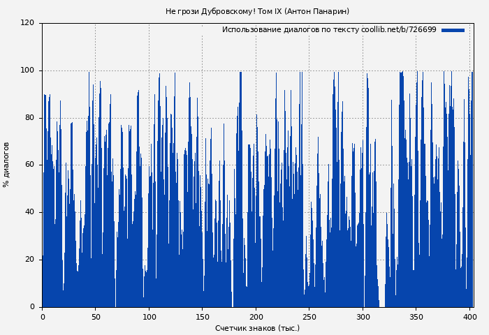 Использование диалогов по тексту книги № 726699: Не грози Дубровскому! Том IX (Антон Панарин)