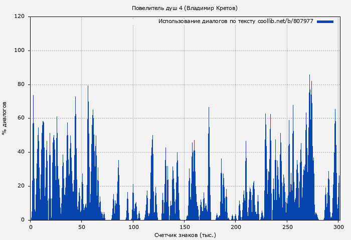 Использование диалогов по тексту книги № 807977: Повелитель душ 4 (Владимир Кретов)