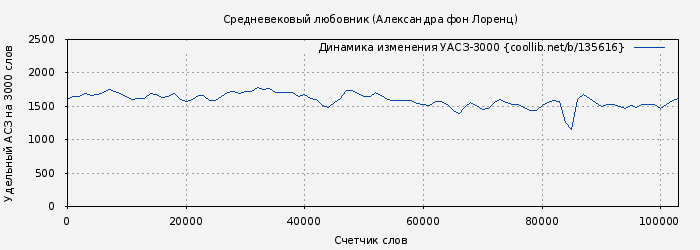 Удельный АСЗ-3000 книги № 135616: Средневековый любовник (Александра фон Лоренц)