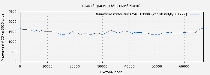Удельный АСЗ-3000 книги № 361722: У самой границы (Анатолий Чехов)