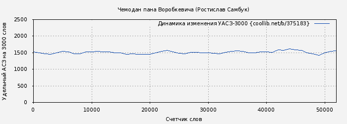 Удельный АСЗ-3000 книги № 375183: Чемодан пана Воробкевича (Ростислав Самбук)