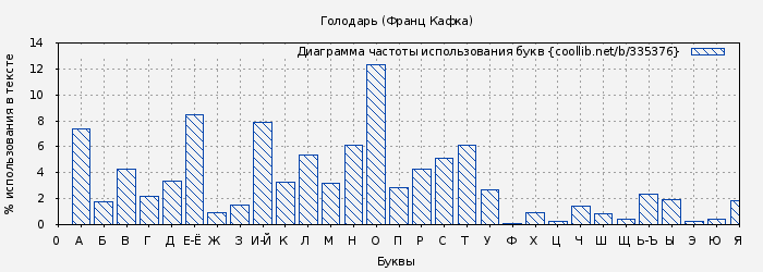 Диаграма использования букв книги № 335376: Голодарь (Франц Кафка)