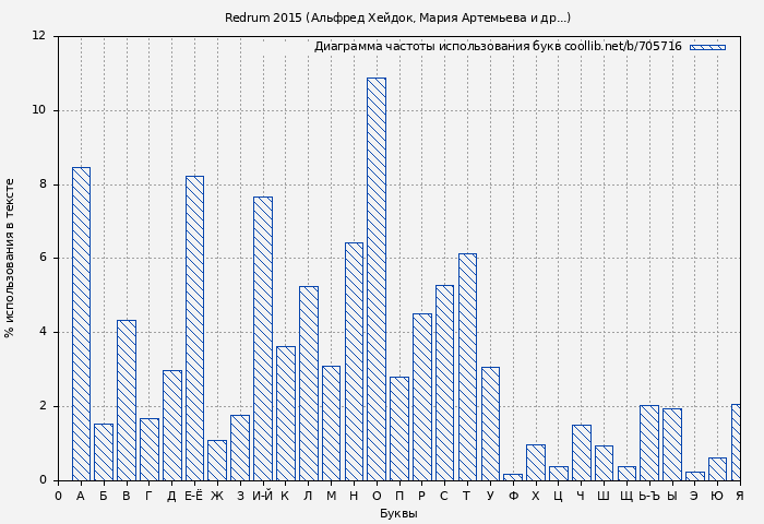 Диаграма использования букв книги № 705716: Redrum 2015 (Альфред Хейдок)