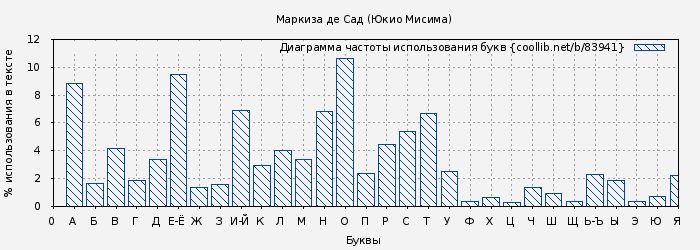 Диаграма использования букв книги № 83941: Маркиза де Сад (Юкио Мисима)