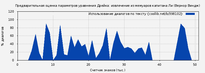 Использование диалогов по тексту книги № 398102: Предварительная оценка параметров уравнения Дрейка: извлечение из мемуаров капитана Ли (Вернор Виндж)