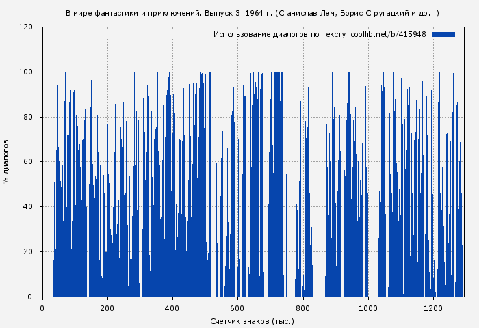 Использование диалогов по тексту книги № 415948: В мире фантастики и приключений. Выпуск 3. 1964 г. (Станислав Лем)