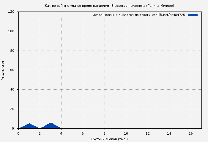 Использование диалогов по тексту книги № 484725: Как не сойти с ума во время пандемии. 5 советов психолога (Галина Миллер)