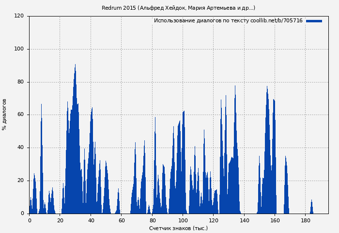 Использование диалогов по тексту книги № 705716: Redrum 2015 (Альфред Хейдок)