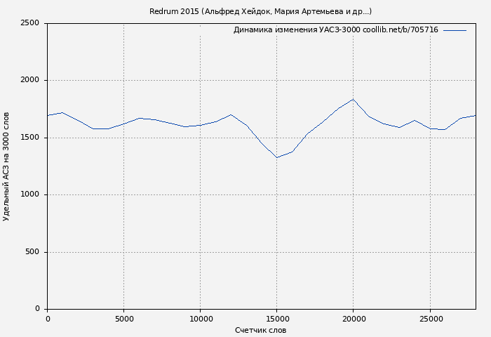 Удельный АСЗ-3000 книги № 705716: Redrum 2015 (Альфред Хейдок)