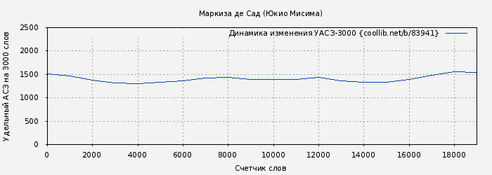 Удельный АСЗ-3000 книги № 83941: Маркиза де Сад (Юкио Мисима)
