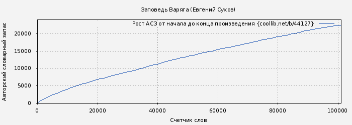Рост АСЗ книги № 44127: Заповедь Варяга (Евгений Сухов)