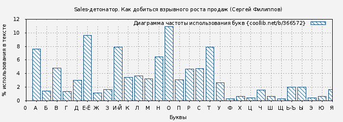 Диаграма использования букв книги № 366572: Sales-детонатор. Как добиться взрывного роста продаж (Сергей Филиппов)