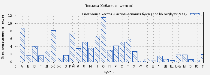 Диаграма использования букв книги № 395971: Посылка (Себастьян Фитцек)