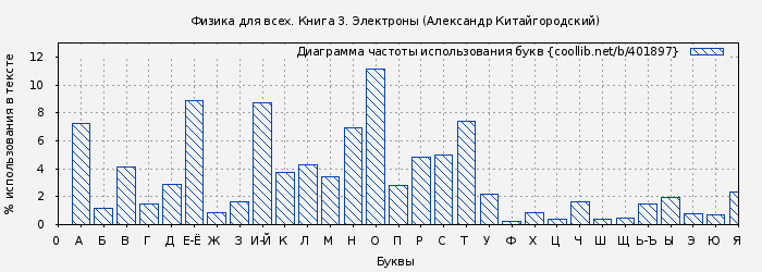 Диаграма использования букв книги № 401897: Физика для всех. Книга 3. Электроны (Александр Китайгородский)