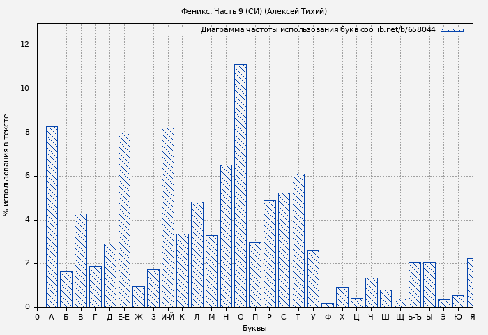 Диаграма использования букв книги № 658044: Феникс. Часть 9 (СИ) (Алексей Тихий)