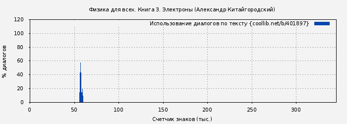 Использование диалогов по тексту книги № 401897: Физика для всех. Книга 3. Электроны (Александр Китайгородский)