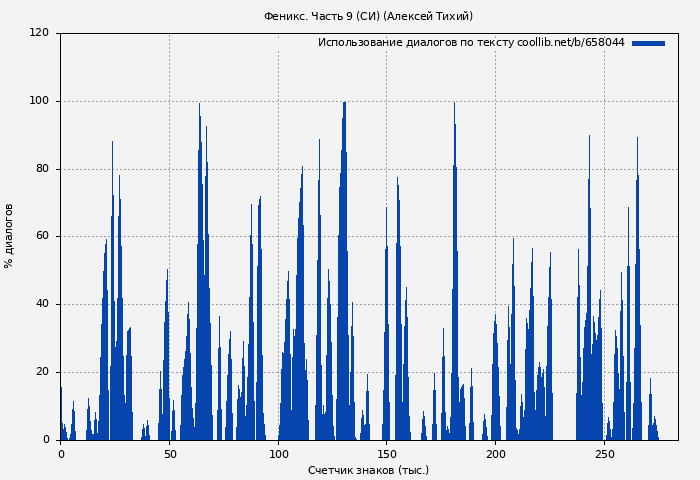 Использование диалогов по тексту книги № 658044: Феникс. Часть 9 (СИ) (Алексей Тихий)