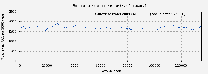Удельный АСЗ-3000 книги № 126511: Возвращение астровитянки (Ник Горькавый)