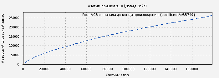 Рост АСЗ книги № 55749: «Нагим пришел я...» (Дэвид Вейс)