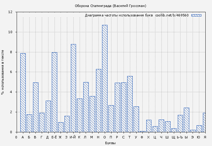 Диаграма использования букв книги № 469560: Оборона Сталинграда (Василий Гроссман)
