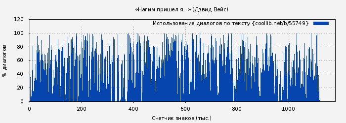 Использование диалогов по тексту книги № 55749: «Нагим пришел я...» (Дэвид Вейс)